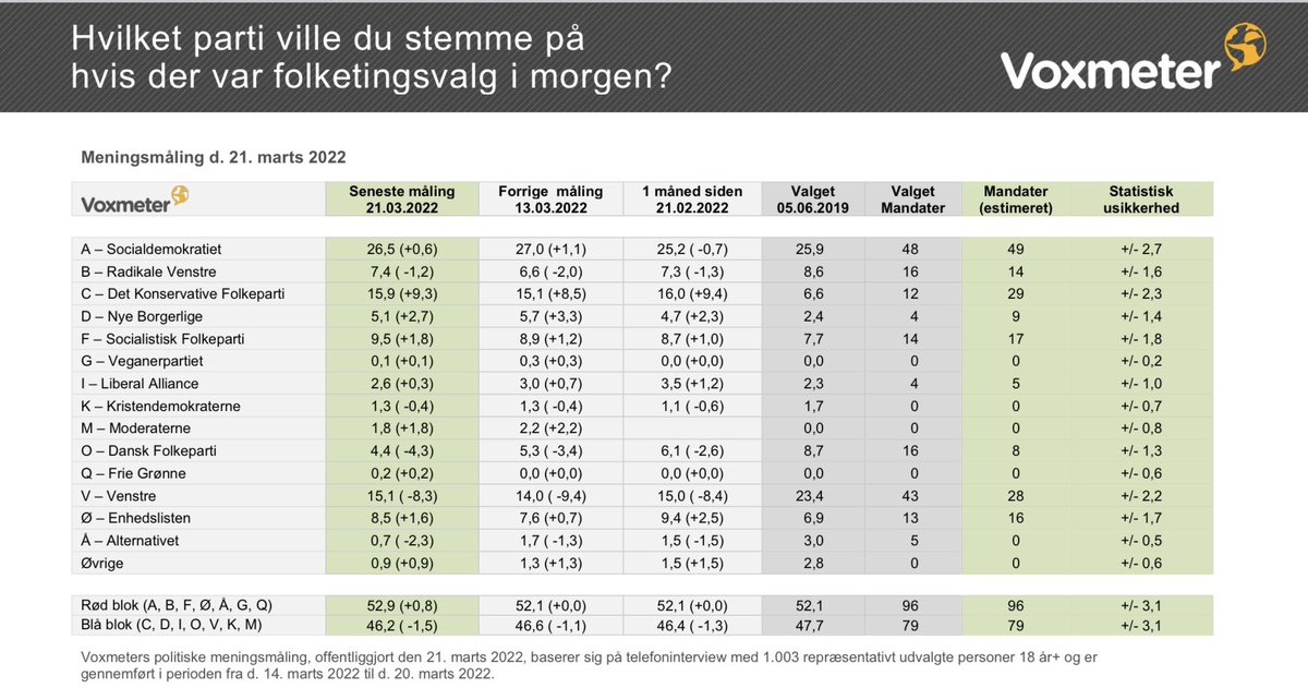 Ny meningsmåling fra @voxmeter. @SFpolitik får med 9,5 % bedste måling i 1/2 år. @moderaterne_dk får i målingen (den første, der er gennemført efter opstillingsberettigelse) 1,8 %. @Spolitik 26,5% @KonservativeDK 15,9% @venstredk 15,1% @Enhedslisten 8,5% @radikale 7,4% #dkpol