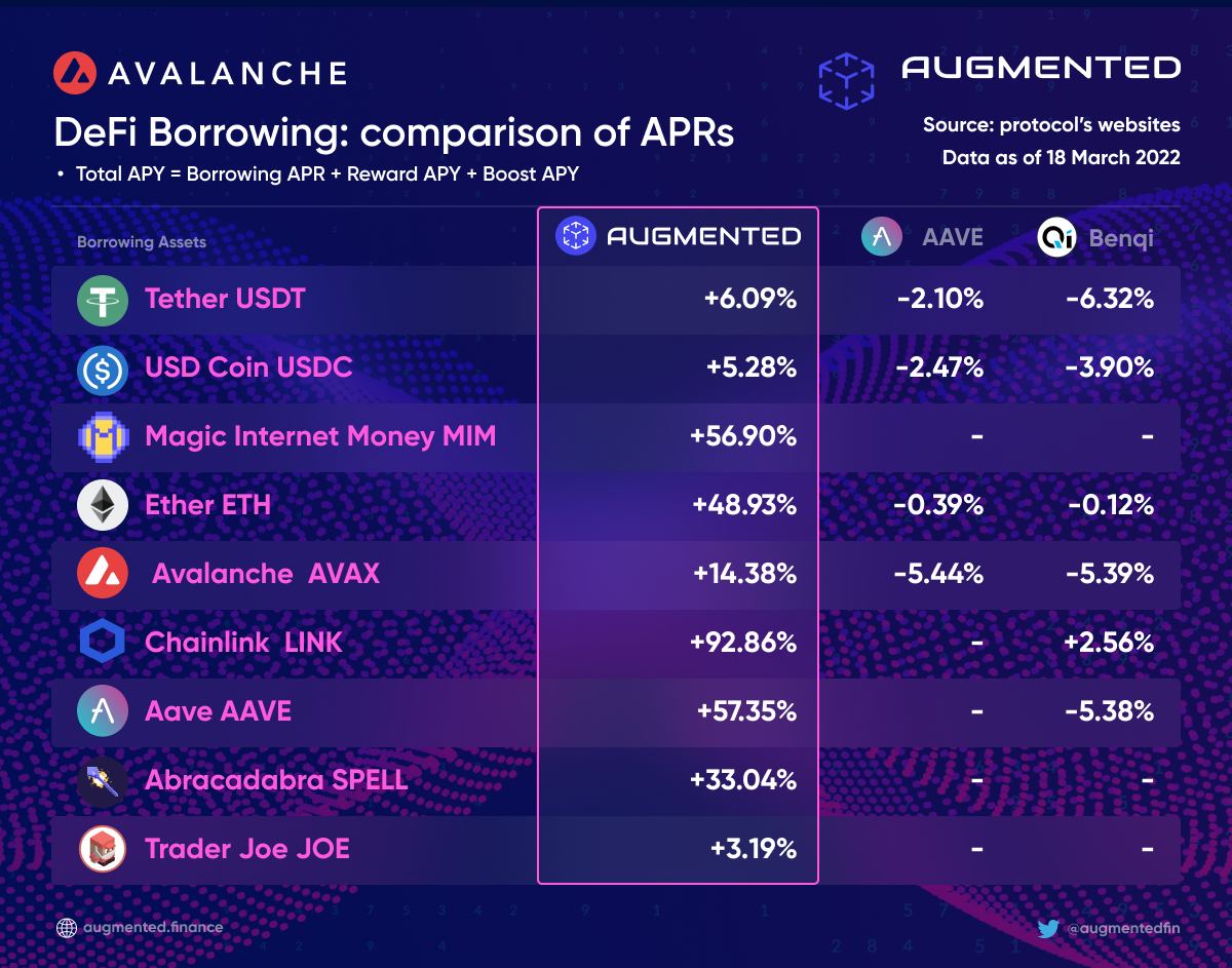 Borrow money and get paid for that?🧐 Yes! 👍😁💰

Check out #augmented borrowing rates vs the competitors and earn earn earn! 🤑 ➡️ app.augmented.finance

#avalanche #augmentedfinance #AGF #AAVE #QI