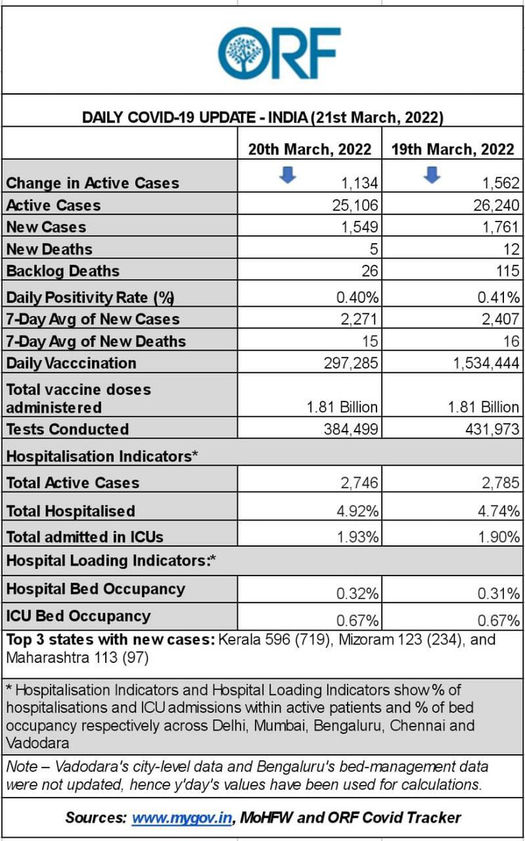 samirsaran's tweet photo. #India #COVID19 #Update
#PosRate .40%
#NewCases 🔽 at 1.55K
#NewDeaths 🔽 5
#ActiveCases 🔽 by 1.1K (~25K)
#HospitalLoad
Beds-🔽 .32%; ICU- 🔽 .67%
#BacklogDeaths: 26
#vaccinations: 🔽 .3M (Sunday)
#Tests 🔽 .38M
#MaskUp #Vaccinate #StaySafe
https://t.co/kqf3DhbSAL https://t.co/j9hqXjPte6