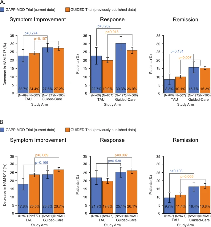 TranslationalPsychiatry (@transl_psych) on Twitter photo Clinical utility of combinatorial pharmacogenomic testing in depression: A Canadian patient- and rater-blinded, randomized, controlled trial. By A.K. Tiwari, C.C. Zai, et al. <a href="/CAMHnews/">CAMH</a> <a href="/UofTPsych/">UofTPsychiatry</a>
#openaccess #pharmacogenomics
nature.com/articles/s4139… Clinical utility of combinatorial pharmacogenomic testing in depression: A Canadian patient- and rater-blinded, randomized, controlled trial. By A.K. Tiwari, C.C. Zai, et al. <a href="/CAMHnews/">CAMH</a> <a href="/UofTPsych/">UofTPsychiatry</a>
#openaccess #pharmacogenomics
nature.com/articles/s4139…