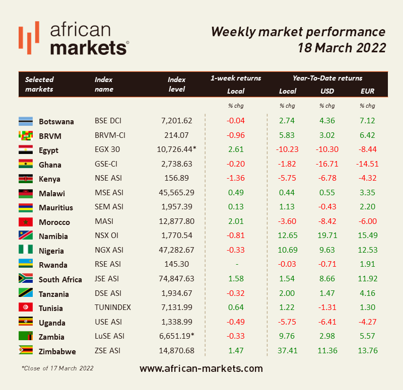 Numbers  don't lie.
So far in 2022.
<a href="/ZSE_ZW/">Zimbabwe Stock Exchange(ZSE)</a> leads on the African markets: 2nd in USD terms after Morocco.

<a href="/Bryan_Kuzzy/">Uncle Bobby</a> <a href="/KingMhare1/">KingMhare</a>
<a href="/IChigariro/">Irvine Chigariro</a> <a href="/Kudakayze/">El Principe</a> <a href="/Moxtendai/">Tee</a> <a href="/MakerCent/">The Cent Maker</a> <a href="/tcnemaungwe/">Tatenda Courage Nemaungwe</a> <a href="/BrianNamaja/">Nyasha Brian</a>