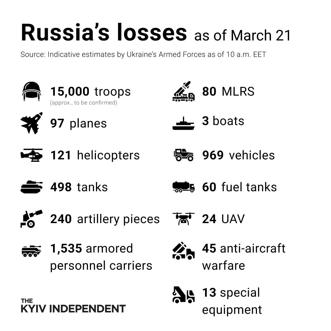 KyivIndependent's tweet photo. These are the indicative estimates of Russia’s losses as of March 21, according to the Armed Forces of Ukraine. https://t.co/ZVphxCdYA1