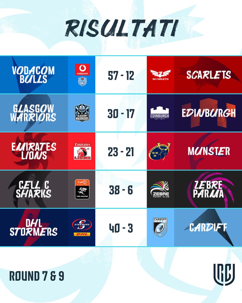 Un'altro weekend di successo per le Sudafricane 🤩

Qui i risultati 👇

#URC | #URCITA
