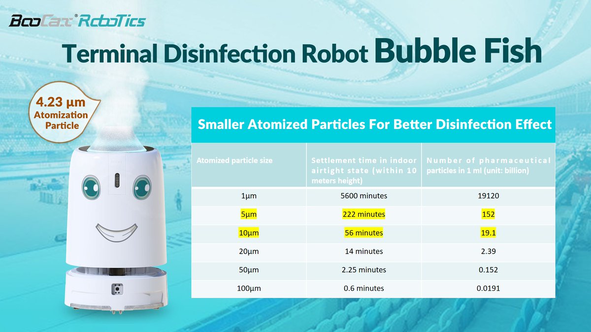 Nissa01Sun's tweet image. Sprayer Sterilizer Disinfection Robots Bubble Fish serves in Hospitality Industry | Boocax Robotics
We research and produce disinfection robots and kindly contact us for more details if any interests.
Email : nissa.sun@boocax.com
Whatsapp : +86 187 9073 5072
#boocaxrobotics