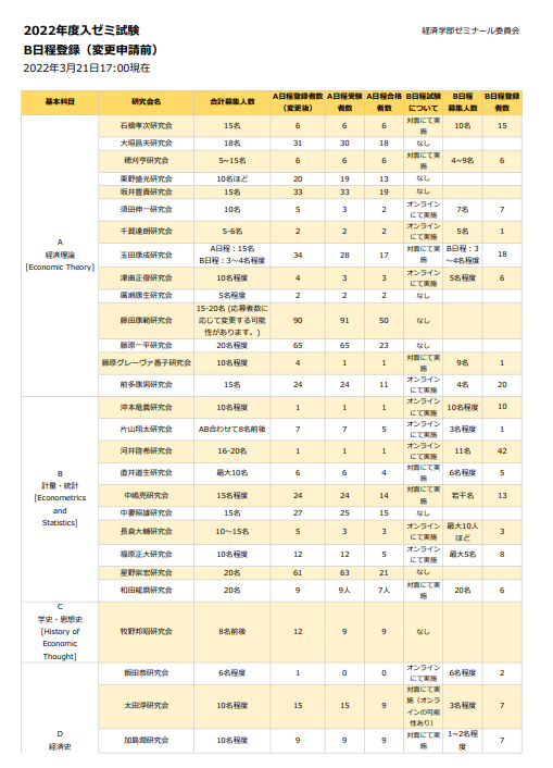 B日程登録（変更申請前）の登録状況について】 経ゼミHPにて公開しま