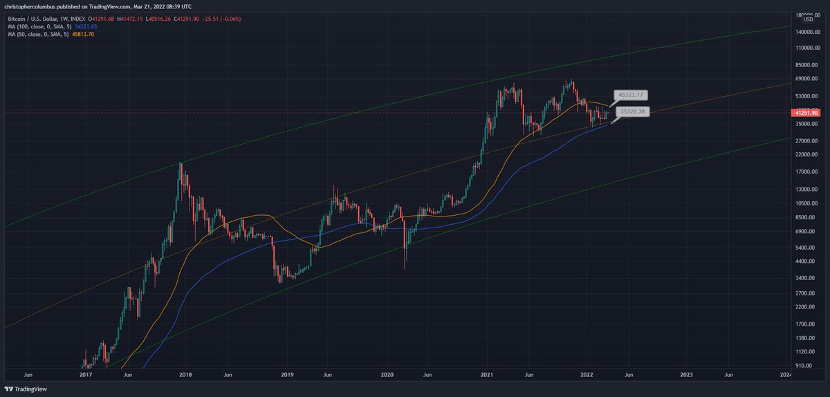 davthewave's tweet photo. Moving averages rapidly converging. 

If in doubt of which way price will move in the medium term, watch to see which MA is crossed first. https://t.co/1UHf3PXMwW