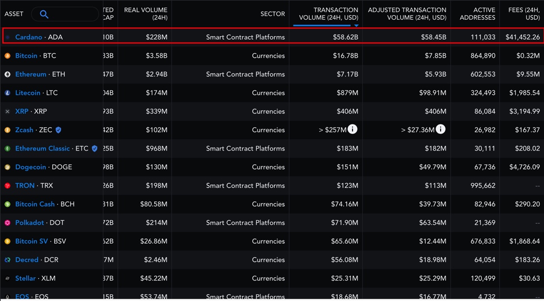 SCATDAO's tweet photo. #Cardano adjusted transaction volume in the last 24 hours was $58 Billion. ETH, BTC, and the other 21 chains listed combined add up to $14.8 Billion. 

Cardano was 4x higher than every other chain combined with a fraction of the fees.  Read that again. 

https://t.co/7DS4iDZIAz https://t.co/Wrek3CCYa3