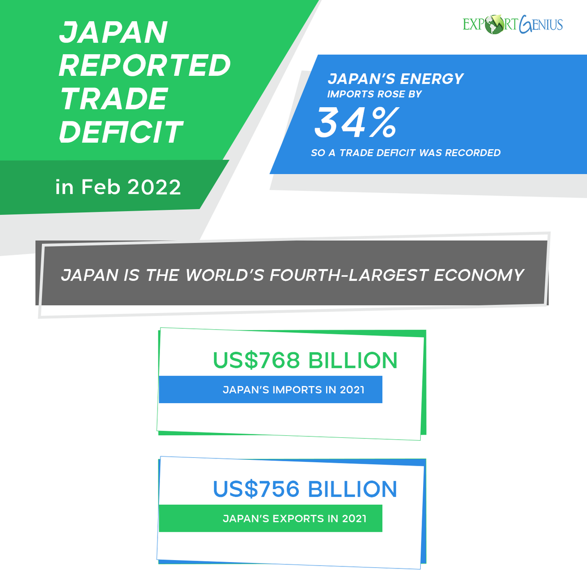 Japan recorded a trade deficit in Feb 2022 as energy imports rose by 34%. In 2021, Japan’s exports totaled US$756 billion, while imports totaled US$768 billion.

#Japan #TradeDeficit #energyimports #japanexports #imports #japantrade