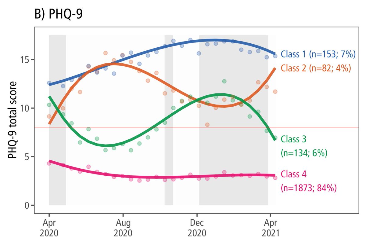 ewancarr's tweet photo. New 📰 in @OEM_BMJ:
 
Trajectories of mental health among UK university staff and postgraduate students during the pandemic

🆓 https://t.co/haji7LccjI

Fortnightly surveys of @KingsCollegeLon staff and students as part of KCL CHECK.

Jointly first-authored with @COetzmann.

🧵👇 https://t.co/k08l6OCXjf