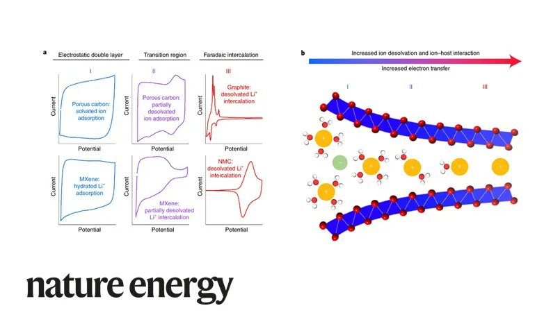 NatureEnergyJnl's tweet photo. Veronica Augustyn and colleagues analyse charge storage in confined electrolytes and propose a model to unify the conventional views that are based on electrostatic adsorption and Faradaic intercalation. https://t.co/lPuTT6C16k https://t.co/yaRwtVkny5