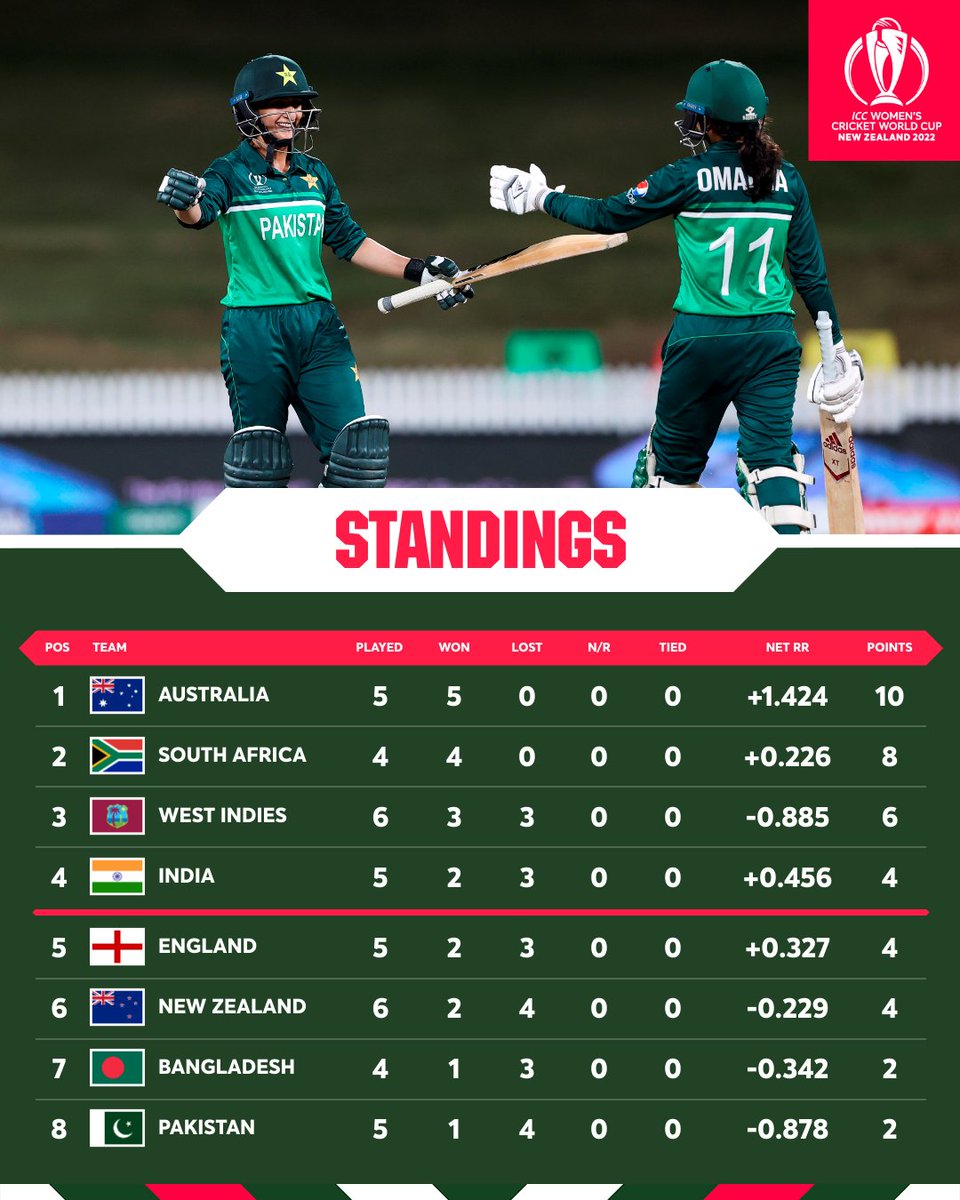 ICC's tweet photo. Pakistan open their account in #CWC22 standings 📈 https://t.co/Buvjc7v7cW