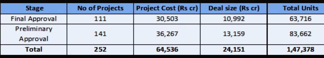FinMinIndia's tweet photo. #SWAMIH provides relief to homeowners by the way of 252 projects with investment of Rs 24,151 crore sanctioned and will benefit 1,47,378 home buyers. (7/7)
#ReformsAndGrowth https://t.co/mxQi3MWCo6