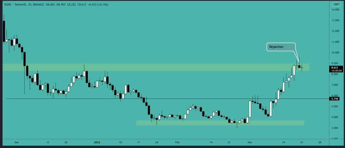 CryptoVIPsignal's tweet photo. #RUNE is trying hard to go above the #resistance area but gets multiple rejections. The big wick shows heavy #selling and price rejection. $RUNE needs to close a daily candle above $9 to get #bullish momentum. If RUNE is unable to go above $9 then we will downside movement. https://t.co/t30dSQQwED
