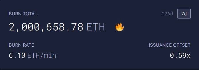 CryptusMedia's tweet photo. More than 2,000,000 ETH ($5.7 billion) have already been destroyed on the #Ethereum network https://t.co/XvexscDIh0