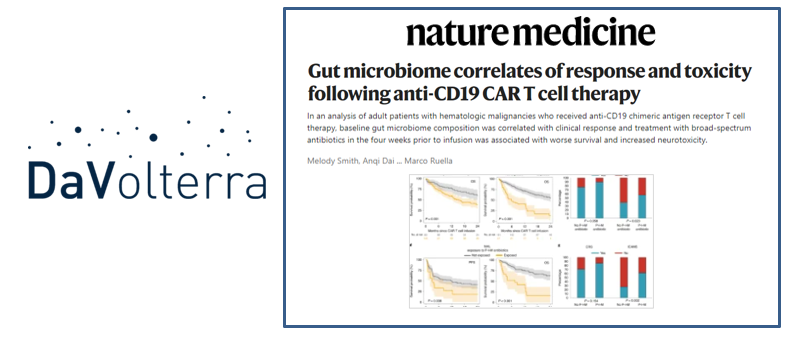 Da Volterra (@davolterra) on Twitter photo Exciting new science in <a href="/NatureMedicine/">Nature Medicine</a> for CAR-T patients, perturbations in the intestinal #Microbiome are associated with lower survival and increased neurotoxicity after CAR-T cell therapy in patients with B cell malignancies. doi.org/10.1038/s41591… #Cancer Exciting new science in <a href="/NatureMedicine/">Nature Medicine</a> for CAR-T patients, perturbations in the intestinal #Microbiome are associated with lower survival and increased neurotoxicity after CAR-T cell therapy in patients with B cell malignancies. doi.org/10.1038/s41591… #Cancer