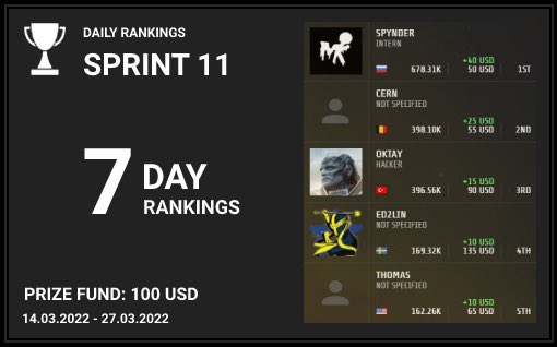 CyberspaceDev's tweet image. Competition. Sprint №11. 7 day rankings.
#python #programming #coding #programmer #developer #java #webdeveloper #webdevelopment #webdesign #html #code #programmers #computerscience #technology #hacker #webdev #frontend #reactjs #javascript #typescript