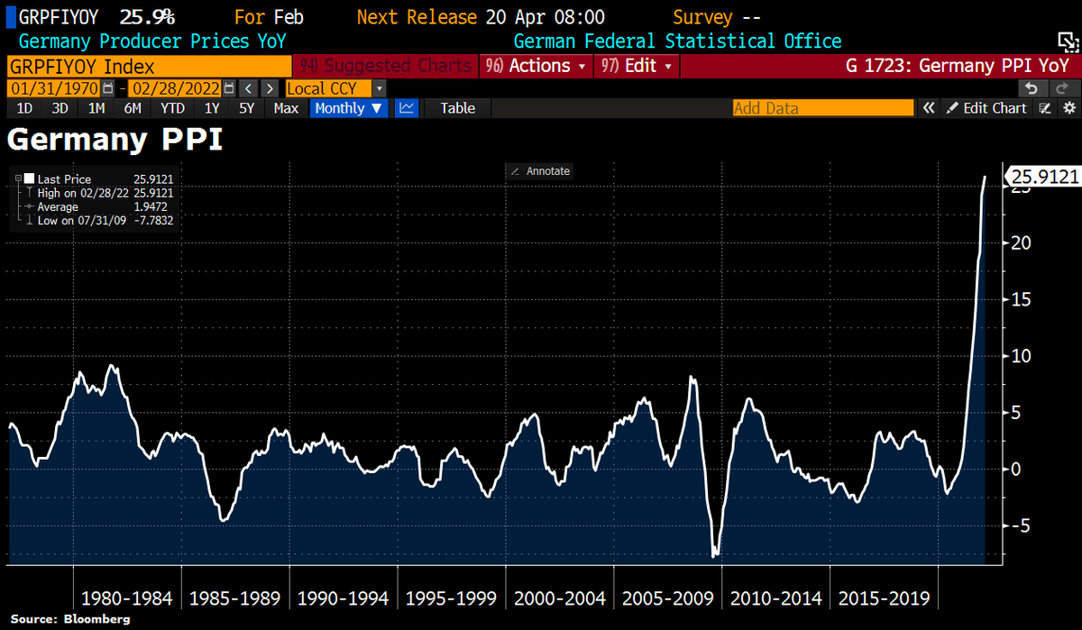 Good Morning from #Germany where #inflation pressures intensify even before the war in #Ukraine, which will push prices up a lot further. German PPI jumps 25.9% YoY in Feb. This was the highest increase ever since the start of the stats in 1949. PPI ex-energy rose 12.4% YoY.