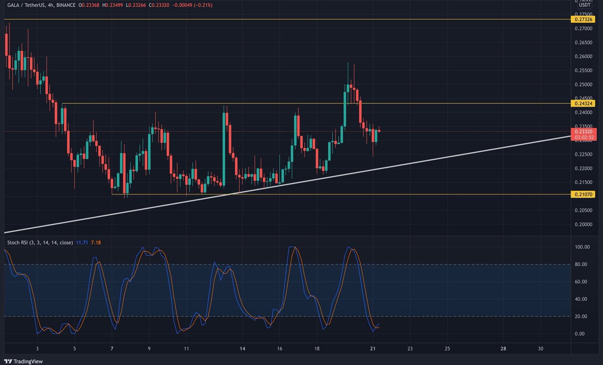TheGod0fThunder's tweet photo. $GALA Nice push thru resistance only to give it all back 😅

Still looking very good, H4 Stoch RSI oversold, higher high followed by a higher low. Zoomed out to the HTFs $gala looking primed 🔥 https://t.co/u8EHITUOnf