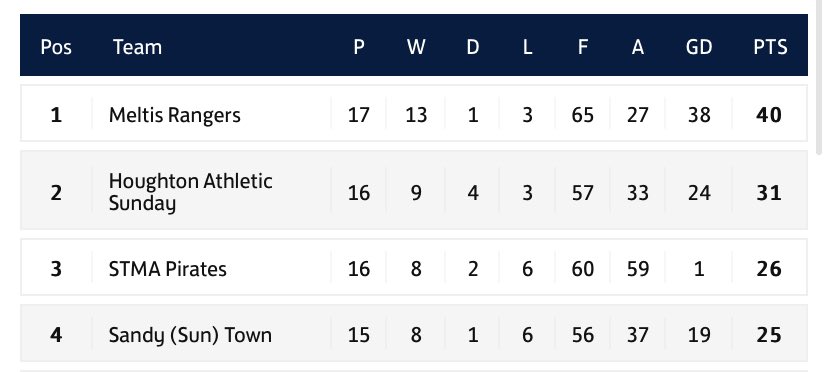 Our win on Sunday means for the first time in an age we move into a positive goal difference. What a strange season we have had! #runningatightship 😂🤦🏼‍♂️