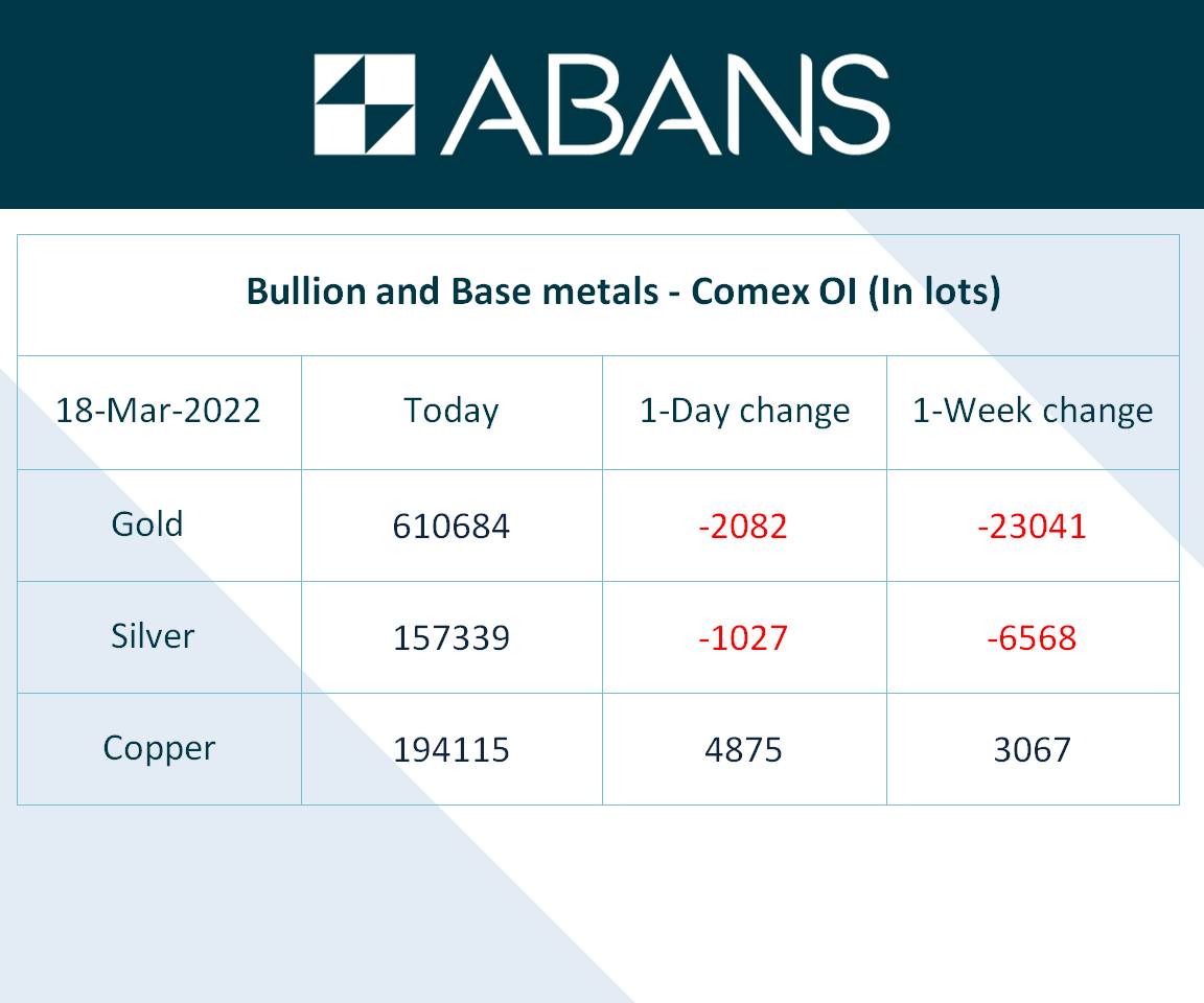 AbansGlobal's tweet photo. #Comex #OI for Gold, Silver and Copper https://t.co/Sy3WLQtKfJ