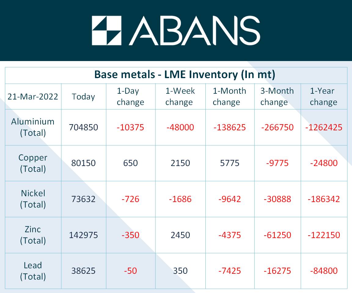 AbansGlobal's tweet photo. #LME #Inventory for Base metals https://t.co/LEb73bMIbl
