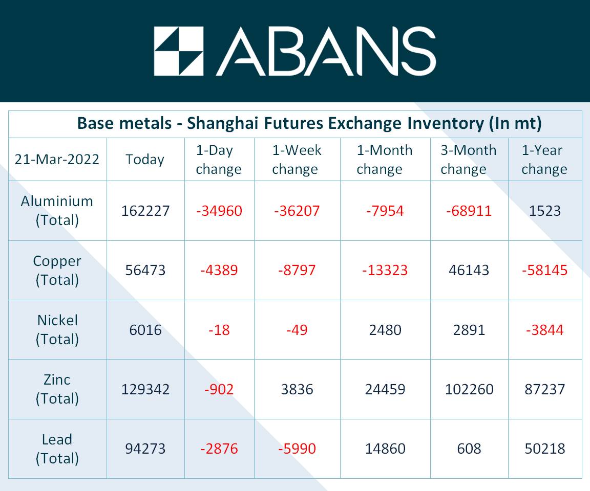 AbansGlobal's tweet photo. #SHFE #Inventory for Base metals https://t.co/tgnyUonCgw