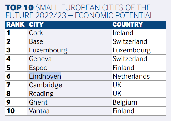 peterkentie's tweet photo. In de Foreign Direct Investment European City of the Future index 2022/23 is #Eindhoven in de categorie small cities - steden tussen 100.000 en 350.000 inwoners - op #6 gekomen in categorie Economisch potentieel. Noord Brabant op #1 in FDI strategy: 
https://t.co/BTRk4ScW6V https://t.co/pp7LtqJbBq