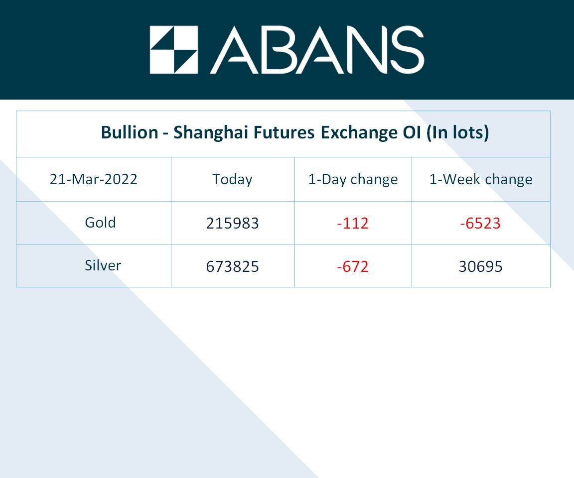 AbansGlobal's tweet photo. #SHFE #OI for Bullion https://t.co/Grm5sJhiir