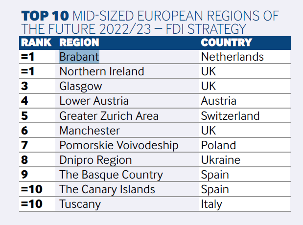 peterkentie's tweet photo. In de Foreign Direct Investment European City of the Future index 2022/23 is #Eindhoven in de categorie small cities - steden tussen 100.000 en 350.000 inwoners - op #6 gekomen in categorie Economisch potentieel. Noord Brabant op #1 in FDI strategy: 
https://t.co/BTRk4ScW6V https://t.co/pp7LtqJbBq