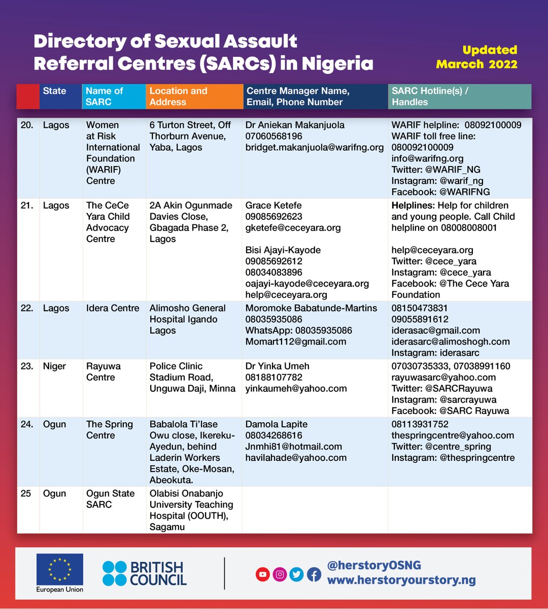 HerStoryOSNG's tweet photo. UPDATE: 

There are now 32 Sexual Assault Referral Centres (SARCs) across 19 states (plus the FCT) in Nigeria, where you can receive medical assistance, counselling and justice support services in a confidential space FREE OF CHARGE. https://t.co/0XtjLe2QKx