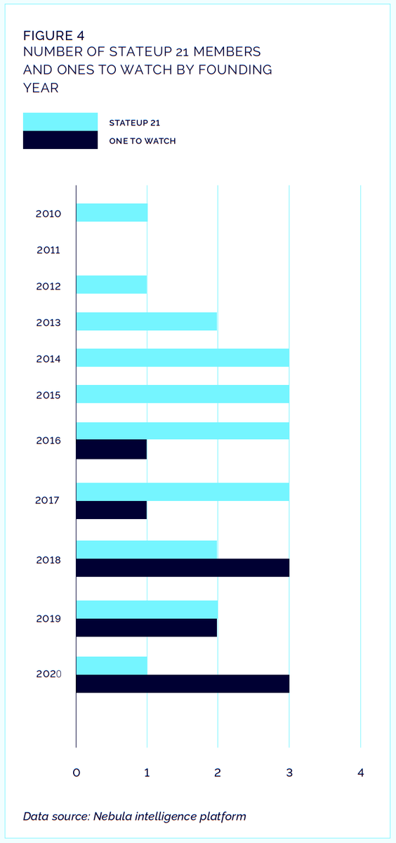 #PublicPurposeTech startups were founded to address meaningful problems, sometimes over long time cycles & with long R&D cycles or demand side procurement timelines. The age profile of #StateUp21 members shows this capacity for long-termism.
Full analysis: stateup21.co