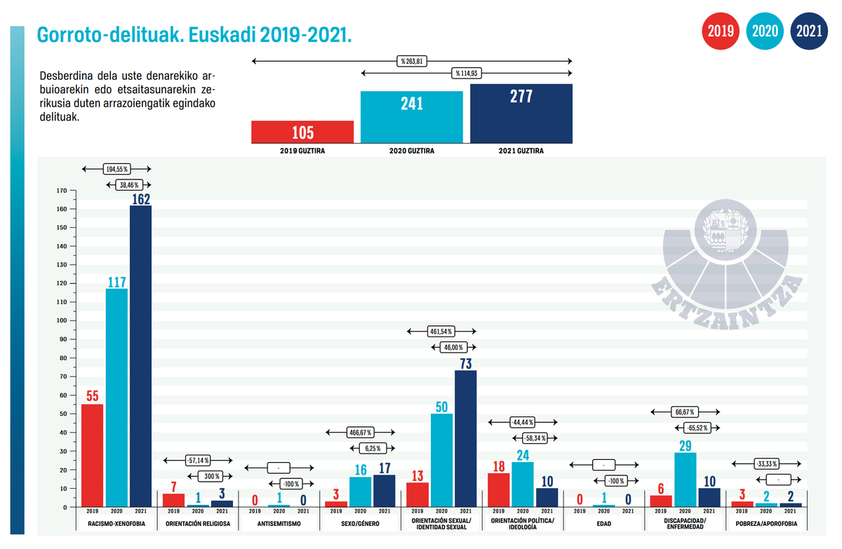 ertzaintzaEJGV's tweet image. 📈 #Gorroto-delituengatik jarritako salaketek gora egiten jarraitzen dute

🖐🏽 Indarkeria-mota horren arrazoi nagusia #arrazakeria eta #xenofobia dira, eta ondoren identitate edo orientazio sexuala