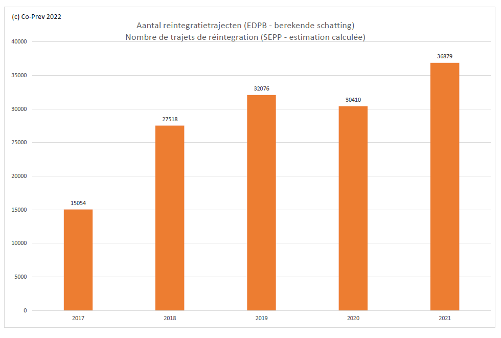 Externe Diensten voor Preventie en Bescherming op het Werk stonden ook in Corona-tijden steeds ter beschikking van werkgevers en werknemers. Eén voorbeeld: aantal dossiers reintegratie van langdurig zieke werknemers.