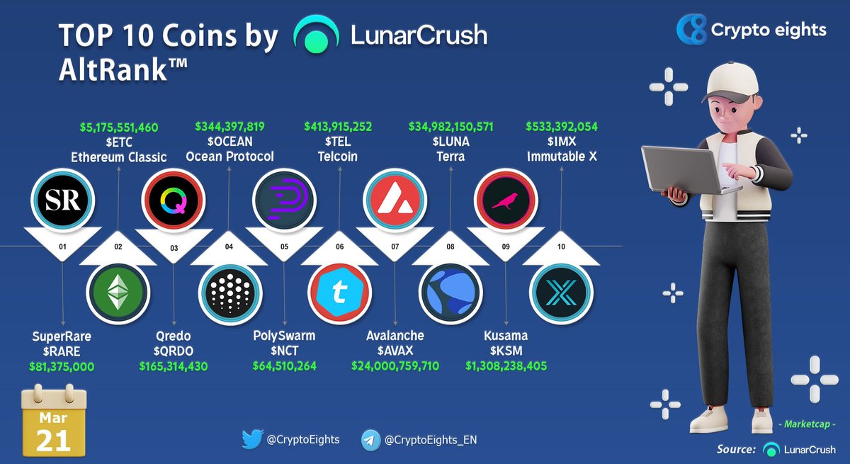 CryptoEights's tweet image. 🔹 TOP Coins by Altrank! 21 March 2022
@SuperRare $RARE
@eth_classic $ETC
@QredoNetwork $QRDO
@oceanprotocol $OCEAN
@PolySwarm $NCT
@telcoin_team $TEL
@avalancheavax $AVAX
@terra_money $LUNA
@kusamanetwork $KSM
@Immutable $IMX