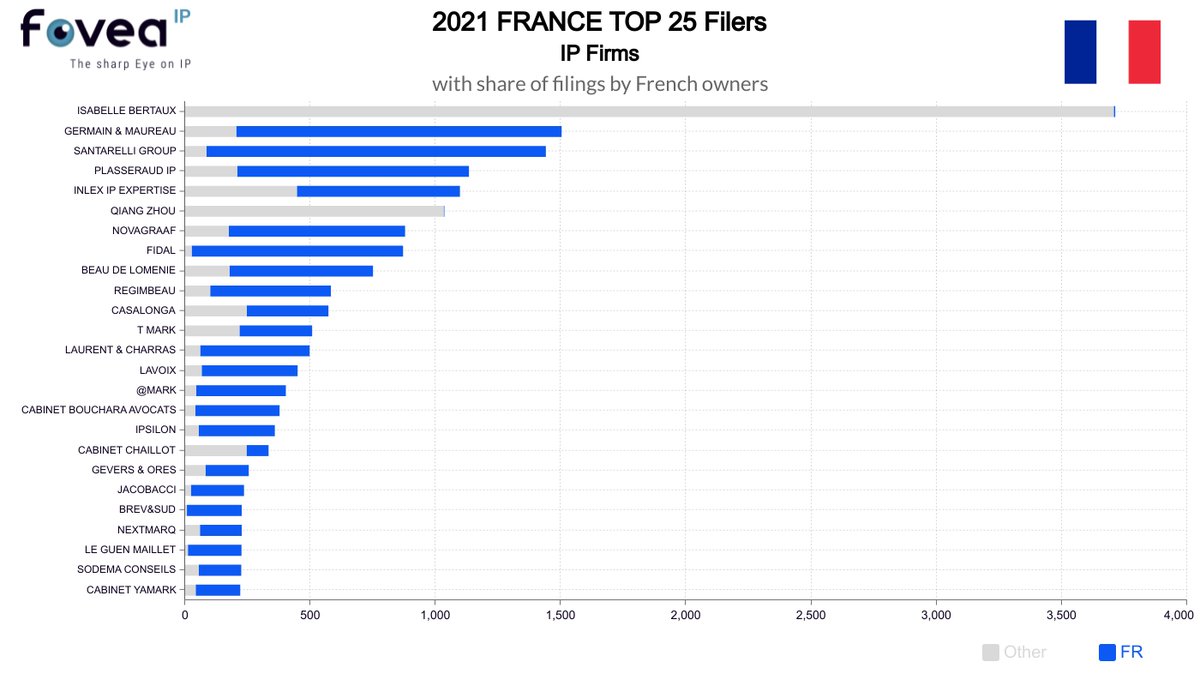 germainmaureau's tweet photo. Germain Maureau, French Leading Industrial Property Law Firm in terms of trademark filings in 2021
Congratulations to our staff and thanks to our clients for their trust!
#ranking #fovea #trademark #inpi #euipo #wipo #ip #intellectualproperty #lawfirm #ipfirm https://t.co/vqsLPIvx27