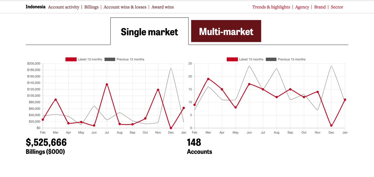 Want to find out which markets are the hottest for new-business? Campaign AI now offers the ability to see agency billings and revenues for single and multi-markets. bit.ly/3qq9CXR