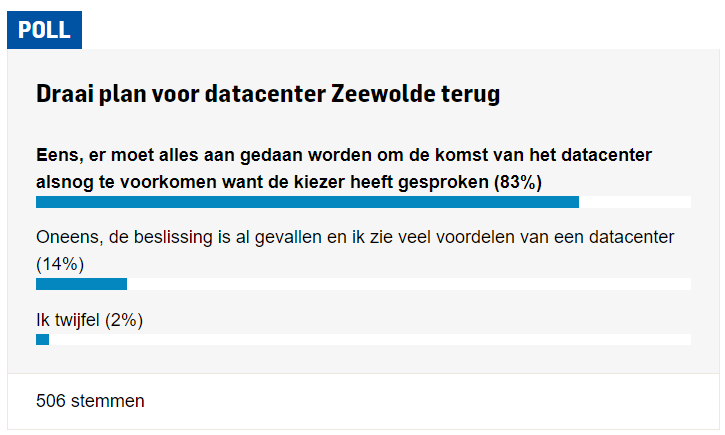 DCinZeewolde's tweet photo. En de tussenstand, na 500 stemmen, is overweldigend:
83% is voor het #terugdraaien van het plan voor #datacenter #Zeewolde -> moet alles aan gedaan worden!
Duidelijk signaal... Het volk spreekt zich wederom uit tegen de komst van dit megalomane project.
@De_Stentor-poll https://t.co/iPhauYw24e