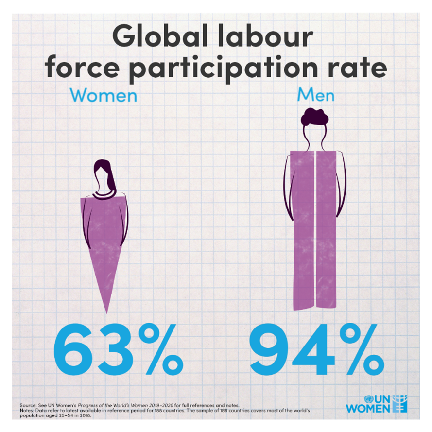 unwomennordic's tweet photo. Women are in the labor market in greater numbers than ever before, yet their access to independent income still falls well short of that of men. https://t.co/6WSFYr9doU