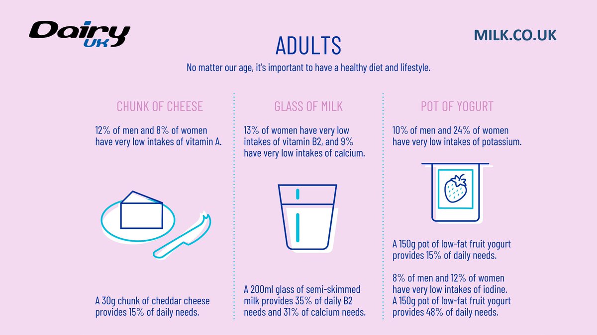 Dairy is a nutrient-rich food and provides a significant amount of vitamins and minerals to the UK diet. No matter our age, it’s important to have a healthy diet and lifestyle. Find out more at: milk.co.uk/dairy-ages-and…