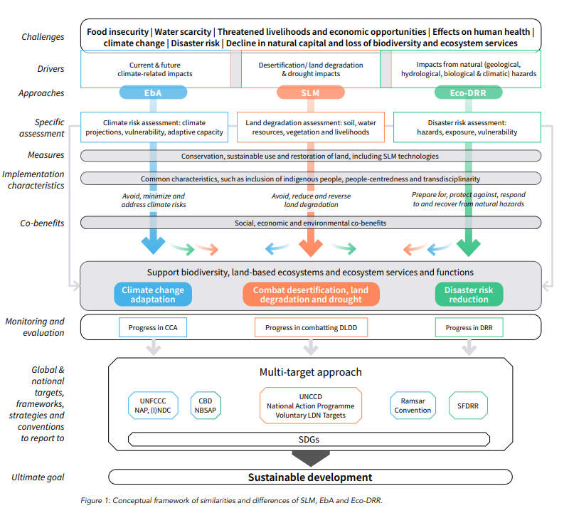 A better understanding of similarities, differences and relationships between approaches that integrate environmental management practices to tackle challenges like #ClimateChange and #FloodRisk helps improve efficiency and leverage synergies 👉 floodresilience.net/resources/item…