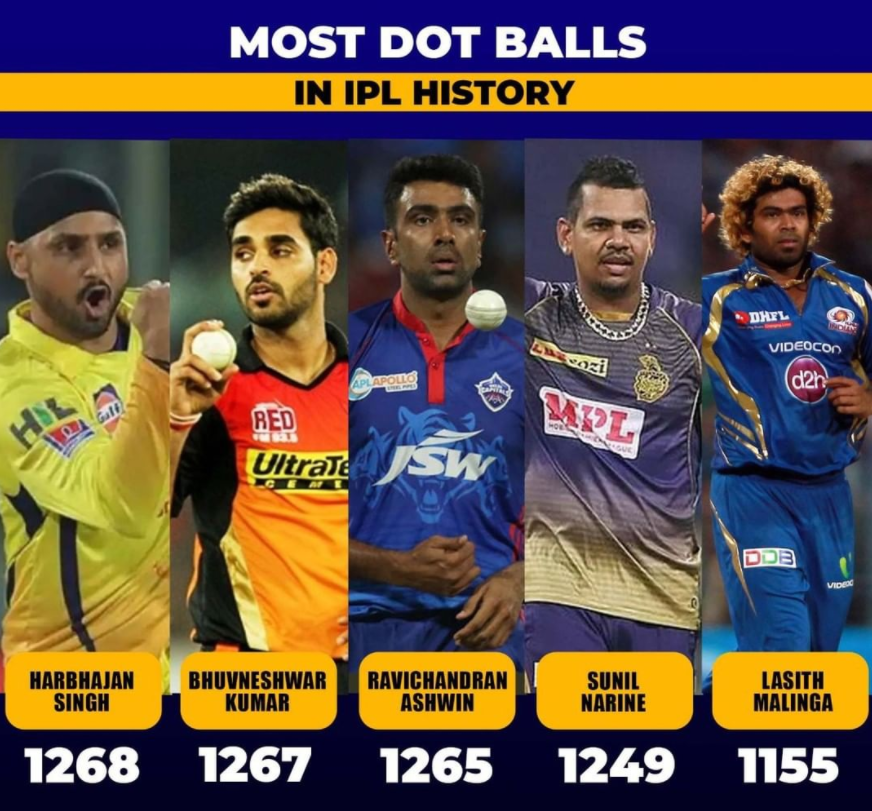 MostPlayApp's tweet photo. Bowlers to steal the most number of DOT BALLS in IPL’s history 🏏
#dot #dotball
#Cricket #IPL #IPL2022  #ICCWIN #ICC #iccwin https://t.co/kQ2CSmElye