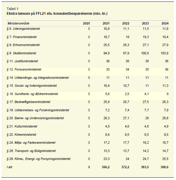 <a href="/RasmusJarlov/">Rasmus Jarlov</a> Insourcing af DJØF'ere i kølvandet på #konsulentfatwa giver desværre et markant bidrag. Fra 2021 hævede man lønsumsloft i staten med 4-500 årsværk. Det lægger beslag på knap ressource, som bruges bedre projektbaseret.