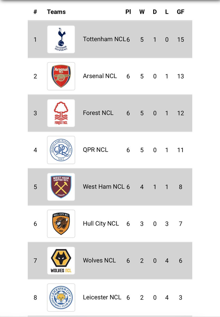 FoxesNCL's tweet photo. Tottenham NCL sit top of the league clear by 1 point! Big up the lads @pogba__cf @Darbz_x @Kobezz_v @Kenney_05 @Wxrldy98x @CFRonaldo1 @IYounGGunNI1 @BHibbard047995 @TrickyI3I1 @41_rice just to name a few!!!

@TheNcl @gentle_nem 

#ncl #XboxSeriesX #XboxSeriesS #fifa22 #ProClubs https://t.co/Q1DygJB70S