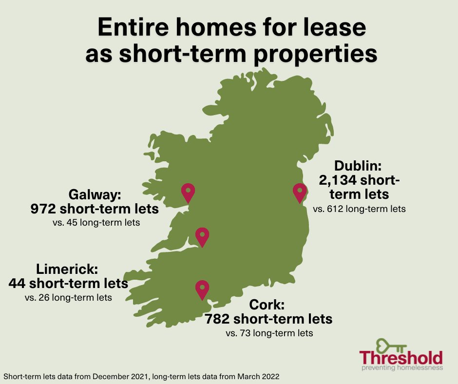 ThresholdIRE's tweet photo. The number of short-term property lets soars ahead of long-term lets with 3,932 entire properties listed as short-term lets according to the latest figures in Dublin and several regional cities. https://t.co/8zvre9vhxS https://t.co/yLrjEbhIZE