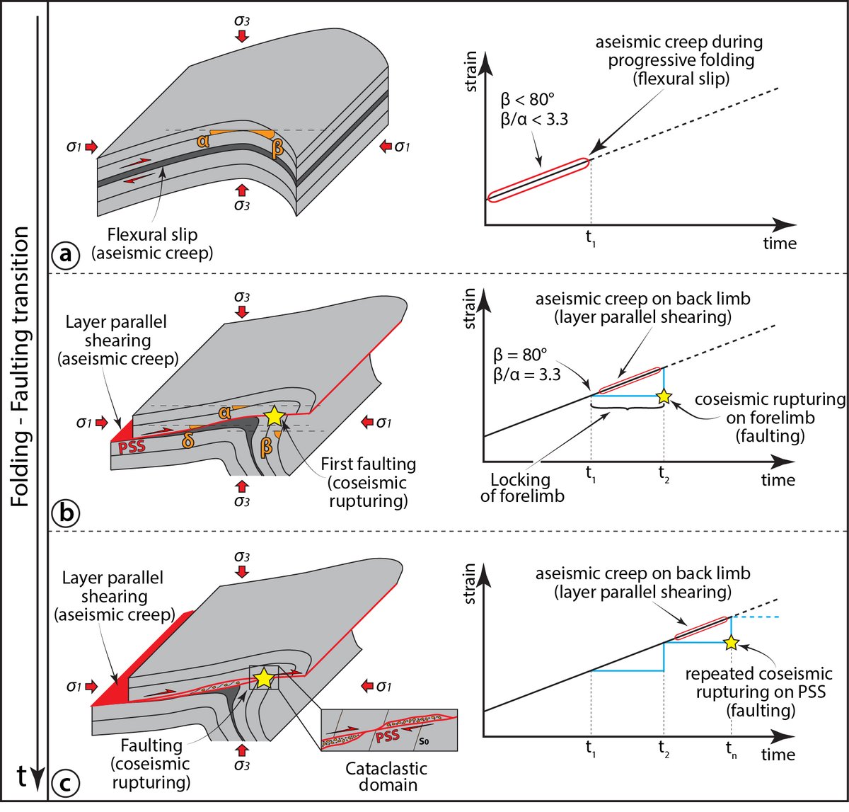 Deformation, Fluids, Tectonics Group #UniBO (@dft_unibologna) on Twitter photo The magic begins when the #fold is faulted!
But when exactly does it happen in #carbonate fold-and-thrust #belts?
Find it out in the new paper by C. Zuccari <a href="/Cost_zuccari/">Costantino Zuccari</a> et al. from our #Dft research group!
#seismic vs #asesmic #deformation #thrust
👉sciencedirect.com/science/articl… The magic begins when the #fold is faulted!
But when exactly does it happen in #carbonate fold-and-thrust #belts?
Find it out in the new paper by C. Zuccari <a href="/Cost_zuccari/">Costantino Zuccari</a> et al. from our #Dft research group!
#seismic vs #asesmic #deformation #thrust
👉sciencedirect.com/science/articl…