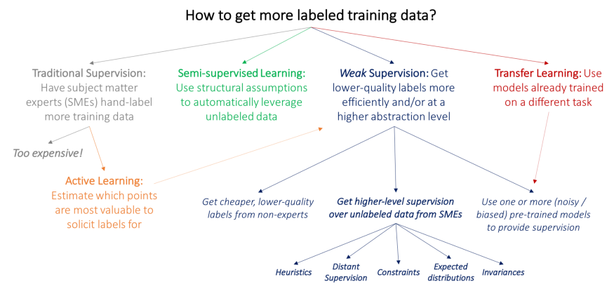 mhalosaimi's tweet photo. في العالم الواقعي، يصعب على معظم علماء البيانات والمحللين إيجاد بيانات مصنفة بشكل واسع ودقيق، ولذلك قد يلجأ البعض للبحث عن خبراء في المجال المراد العمل عليه لتصنيف تلك البيانات ولكن ذلك قد يكون مكلف للغاية. ولهذا السبب، تم العمل على مايسمى "الإشراف الضعيف" أو "weak supervision" https://t.co/5umAVmLu6e