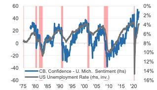 LanceRoberts's tweet image. Chances of a #recession are a lot higher than WallStreet suggests. #HighOilPrices, #Confidence, #rates.