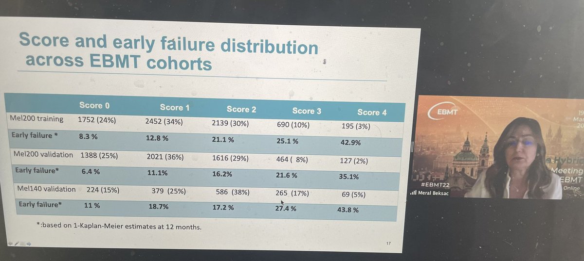 DrLornan's tweet photo. CMWP session #EBMT2022 @mbeksac56 giving a great update on the @TheEBMT scoring system for early relapse after auto-HCT in MM patients https://t.co/Bl7hOwes2b