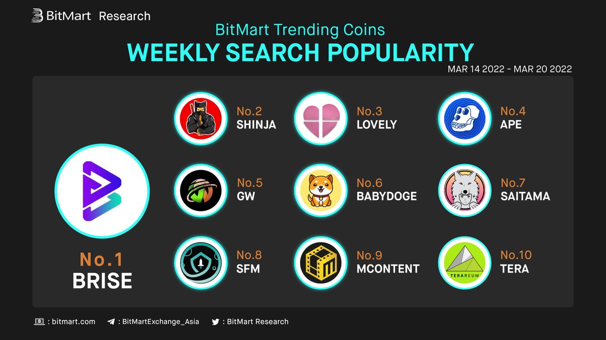 BitMartResearch's tweet photo. Weekly Top 10 Most Searched Coins on #BitMart

🥇 $BRISE @bitgertbrise
🥈 $SHINJA @Shib_nobi
🥉 $LOVELY @Lovely_finance 

👏Followed by  $APE $GW #BABYDOGE #SAITAMA
 $SFM #MCONTENT $TERA 

🧐Which one you will pick？ https://t.co/lfMxGnQHtY