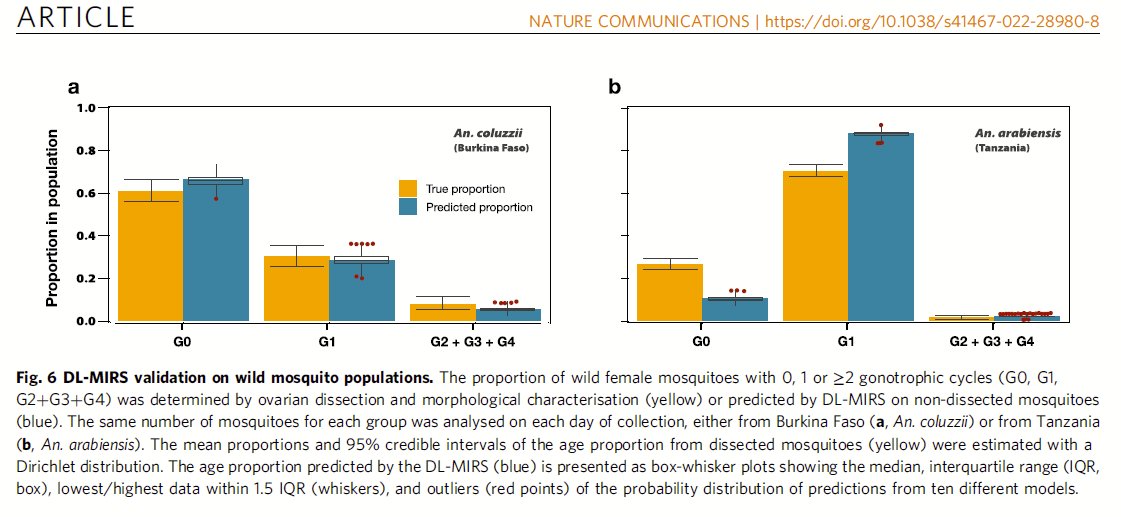 Mosquitoes must be ~12days old to transmit #malaria. The parasites take this long t mature inside th bugs
~
Here, we show that infrared spectroscopy &amp; deep learning can tell the age of wild mosquitoes &amp; whether vector control is working
~
Siria et al 2022||nature.com/articles/s4146…